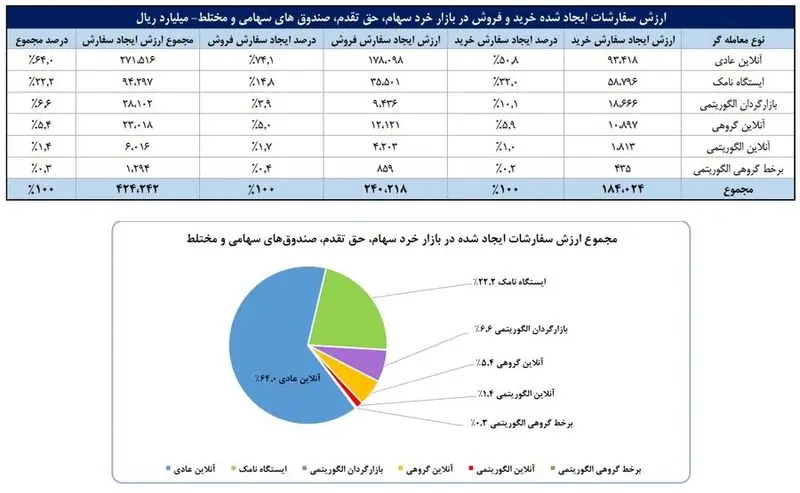 ارزش سفارشات ایجاد شده