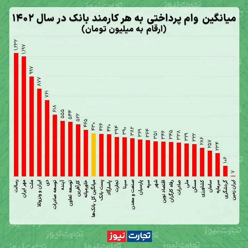 میانگین وام کارمندان