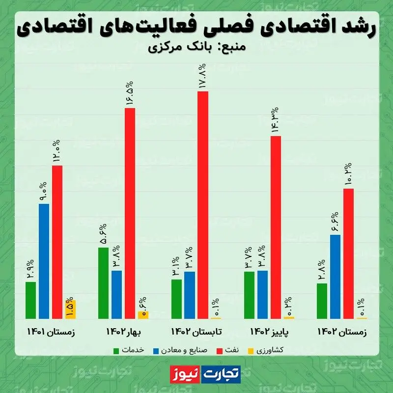 رشد اقتصادی بانک مرکزی