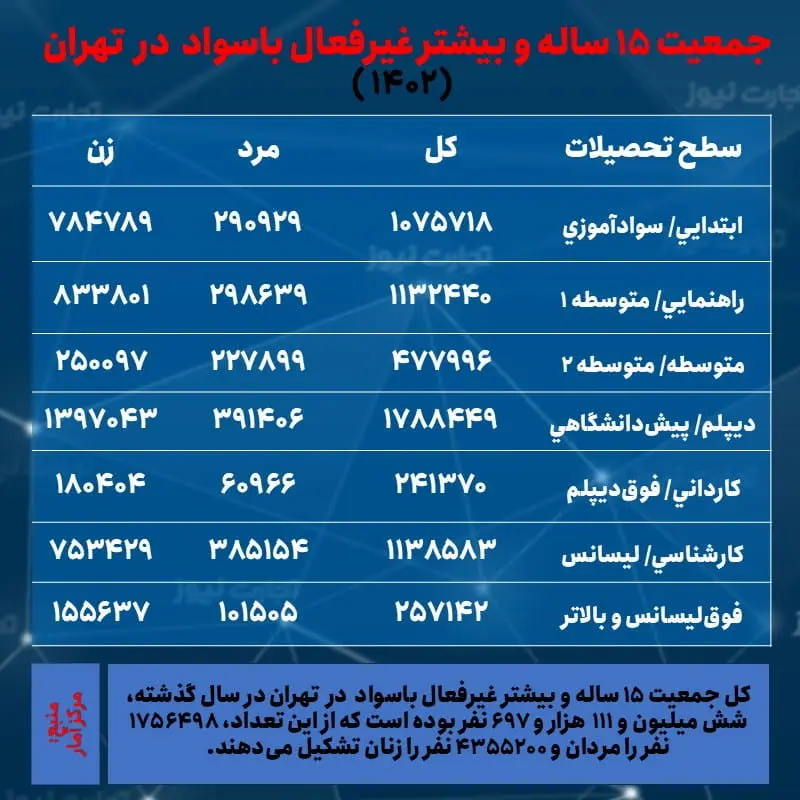 تهران- جمعیت غیرفعال و تحصیلات