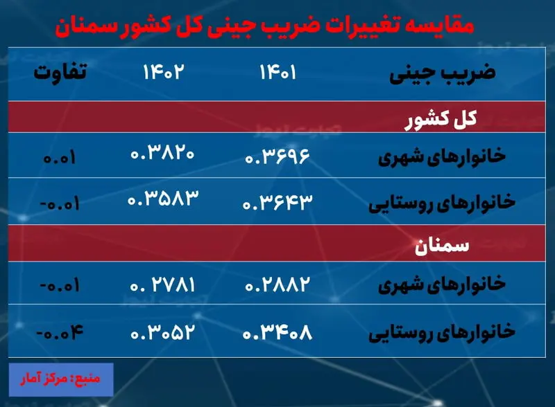 سمنان- ضریب جینی