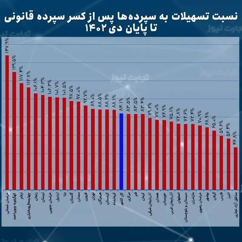 نسبت تسهیلات به سپرده دی