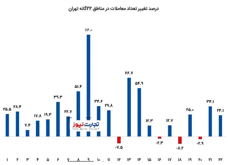 درصد تغییر معاملات در تهران