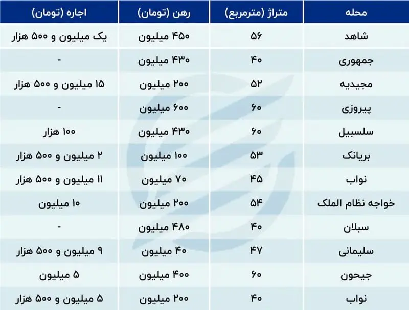 قیمت رهن و اجاره