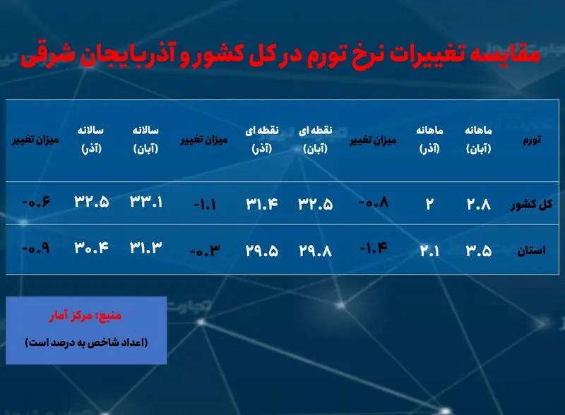 آذربایجان شرقی- تورم