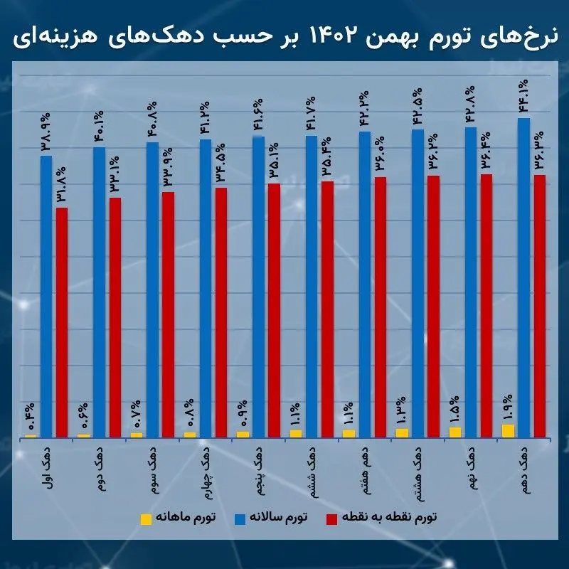  دهک ها بهمن