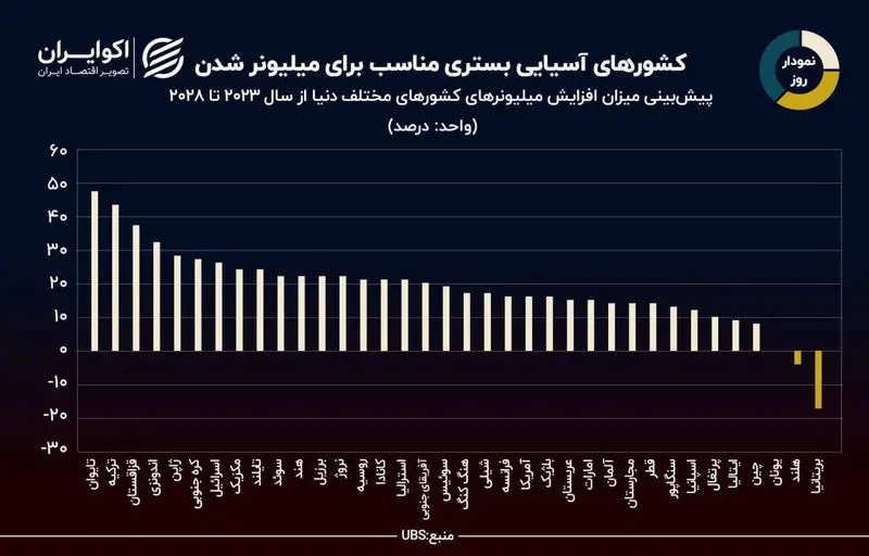 کشورهایی که بیشترین میلیونر را دارند