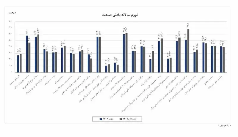 تورم سالانه بخش صنعت