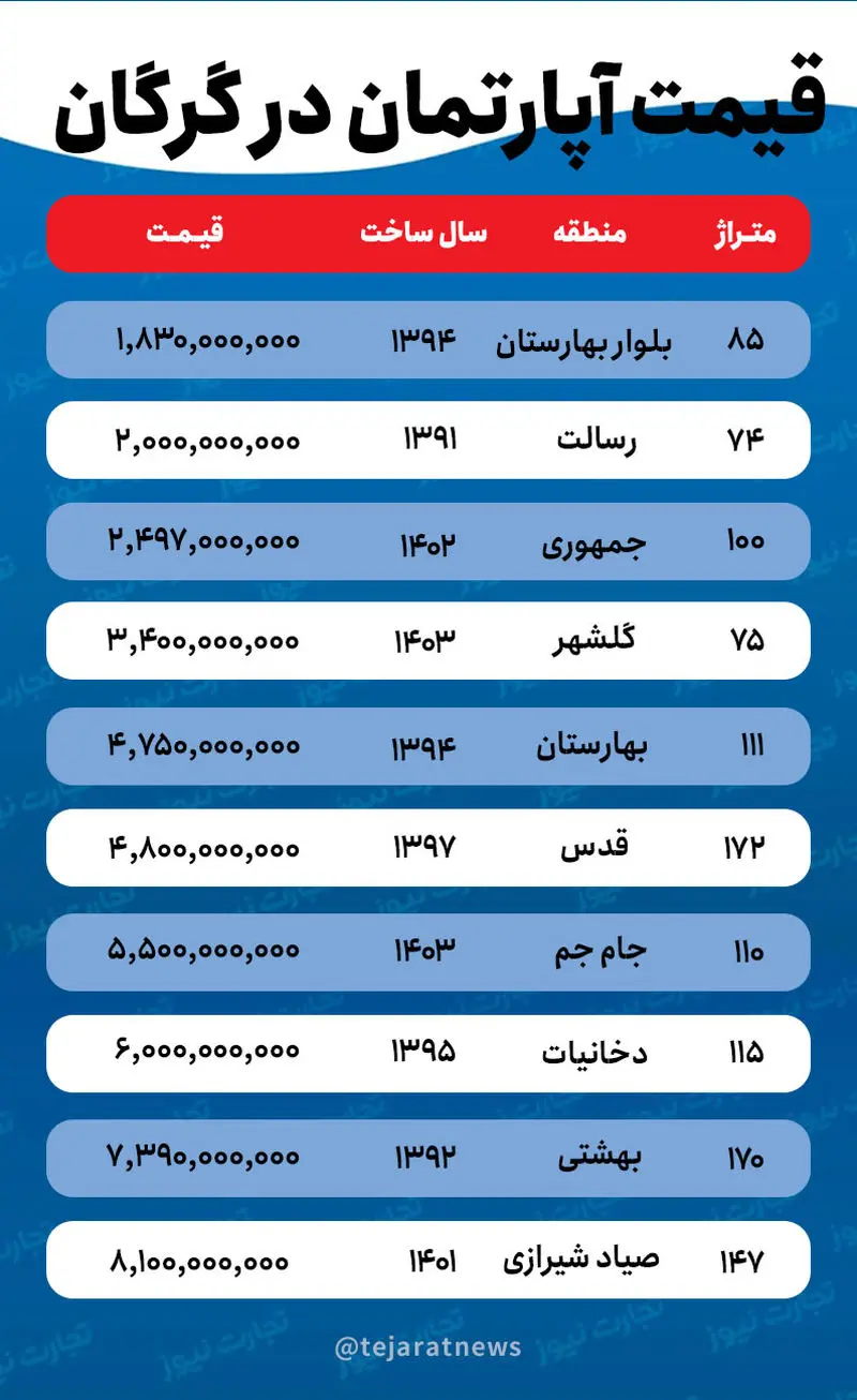 قیمت آپارتمان در گرگان