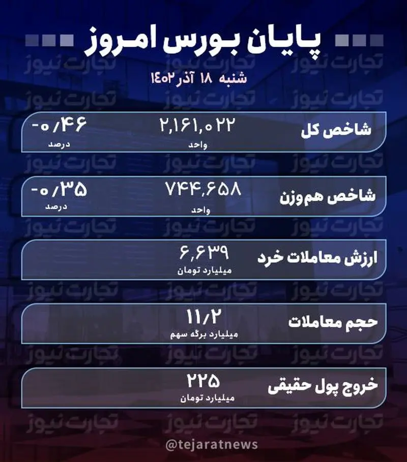 پایان بورس امروز 18 آذر