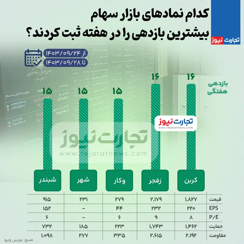 بورس-بازدهی-بالا