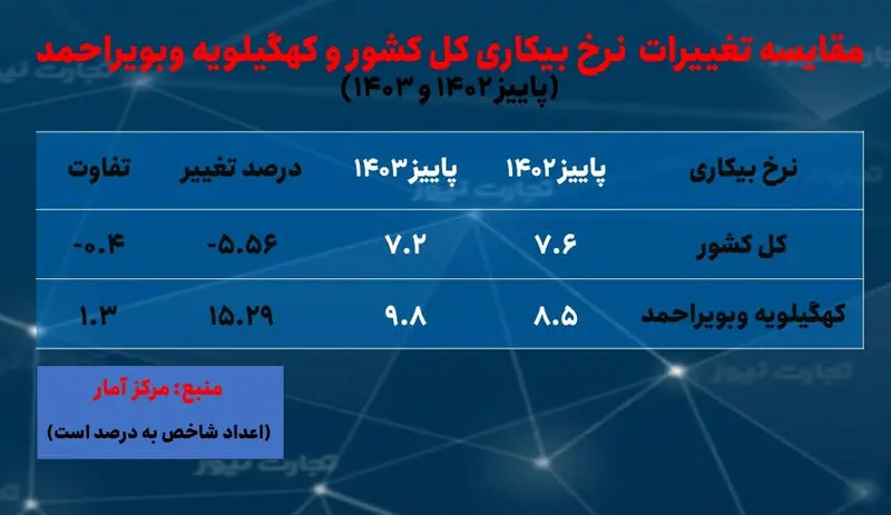 کهگیلویه و بویراحمد - بیکاری پاییز 1403