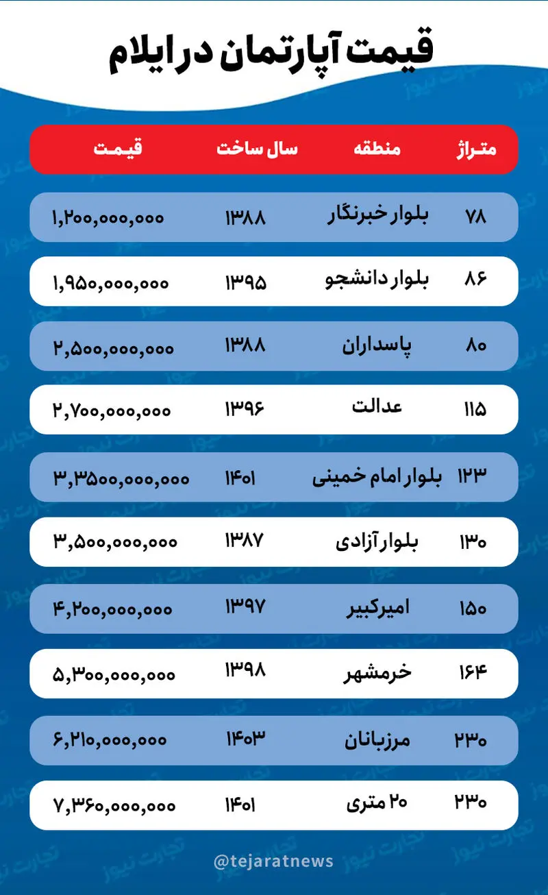 قیمت آپارتمان در ایلام