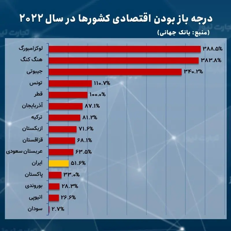 درجه باز بودن اقتصادی