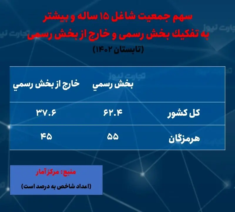 هرمزگان-اشتغال- رسمی