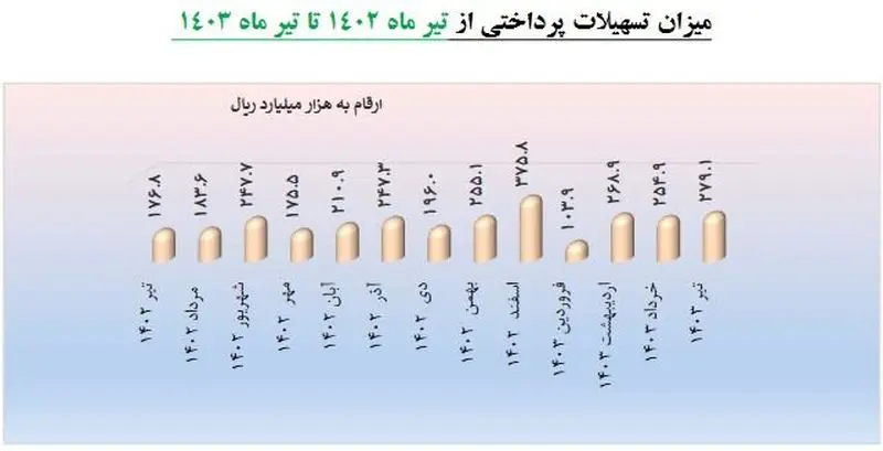 تسهیلات پرداختی تیرماه