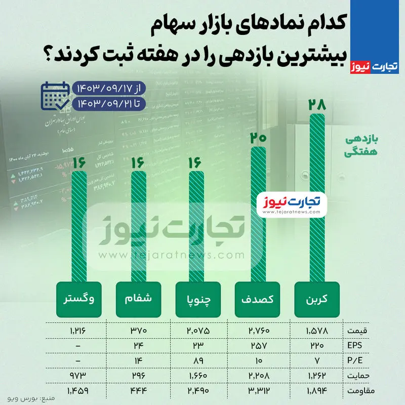 بورس-بازدهی-بالا