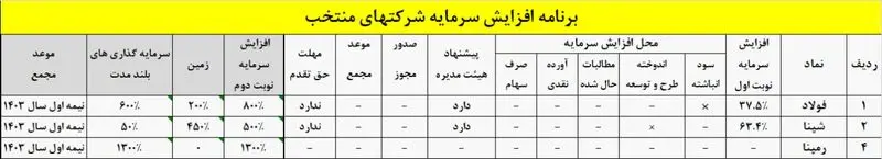 سرمایه شرکت های منتخب