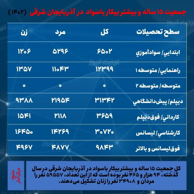 آذربایجان شرقی- بیکاری و تحصیلات