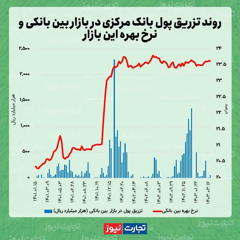 نرخ بهره 03.23