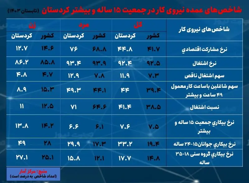 کردستان- بیکاری تابستان 1403