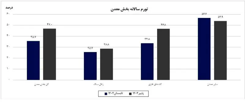 تورم معدن سالانه