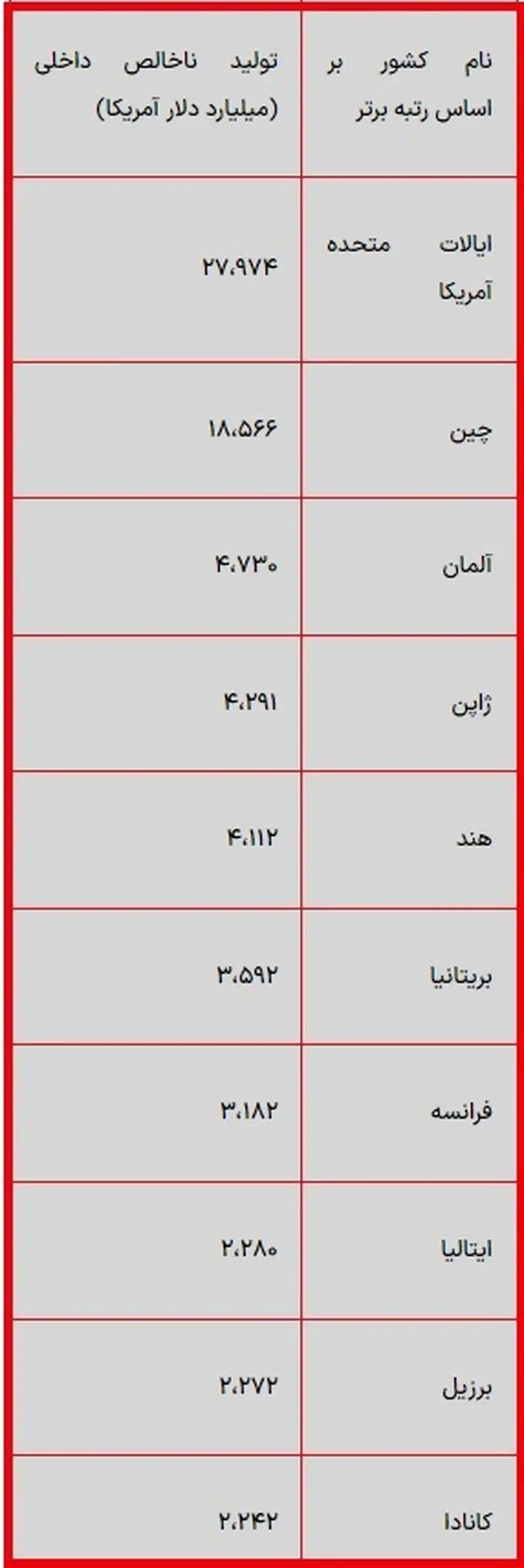 اقتصاد ثروتمند جهان