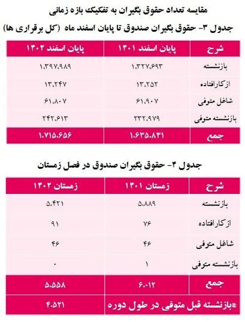 جدول تعداد حقوق بگیران صندوق بازنشستگی تا پایان ۱۴۰۲