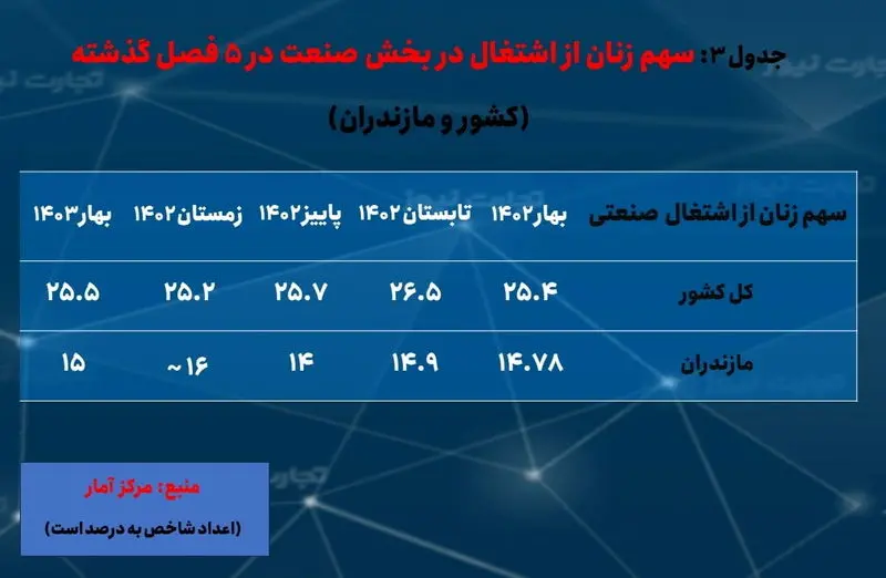 مازندران-اشتغال صنعتی