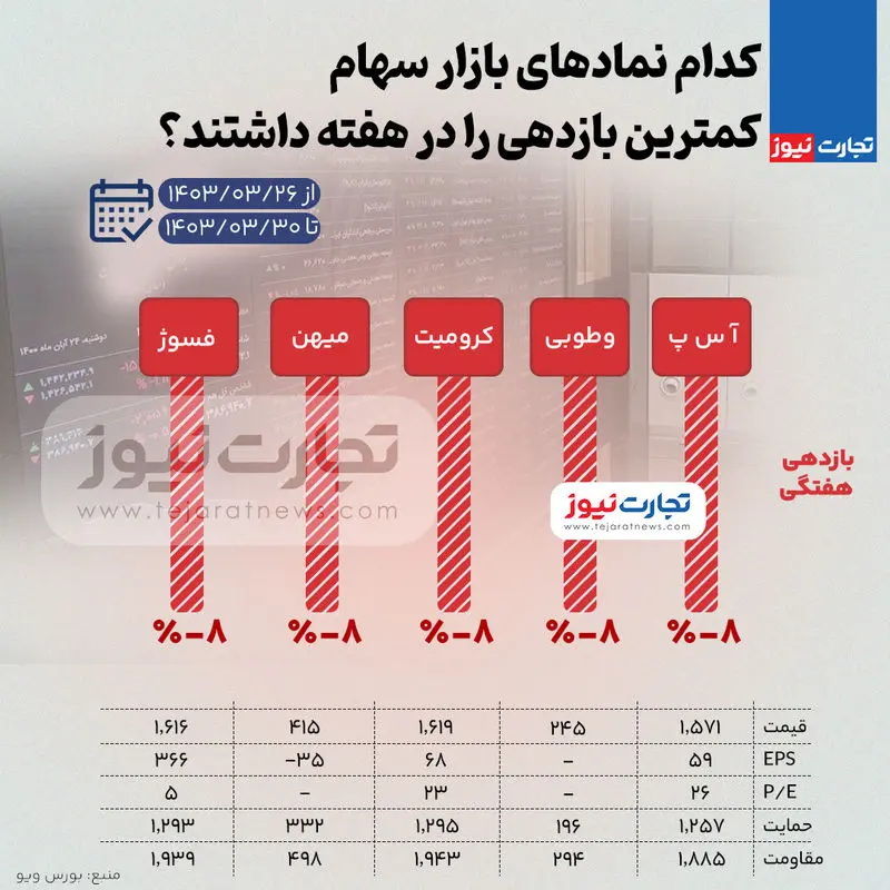 بورس-بازدهی-کم