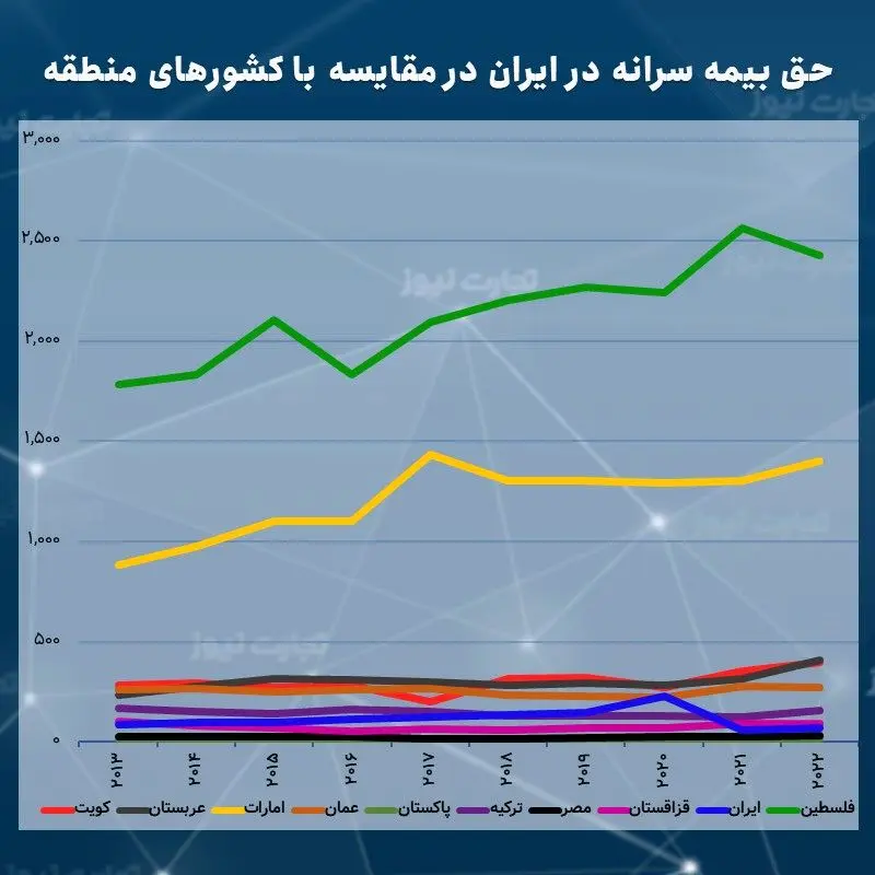 حق بیمه سرانه