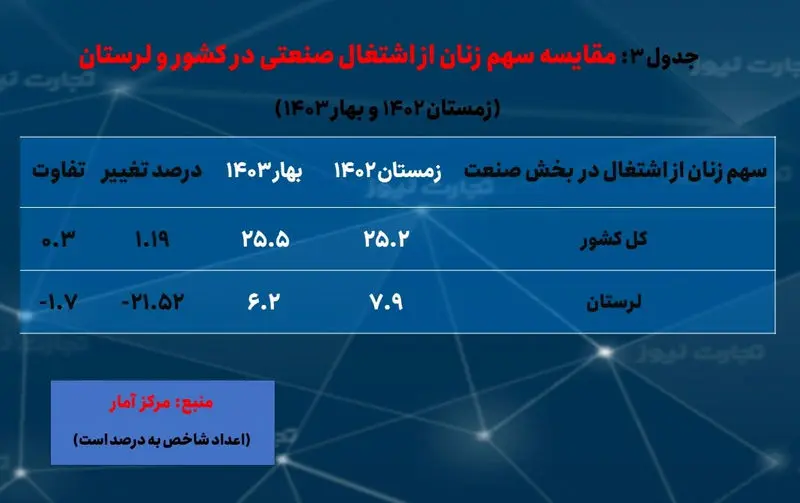 لرستان- اشتغال زنان