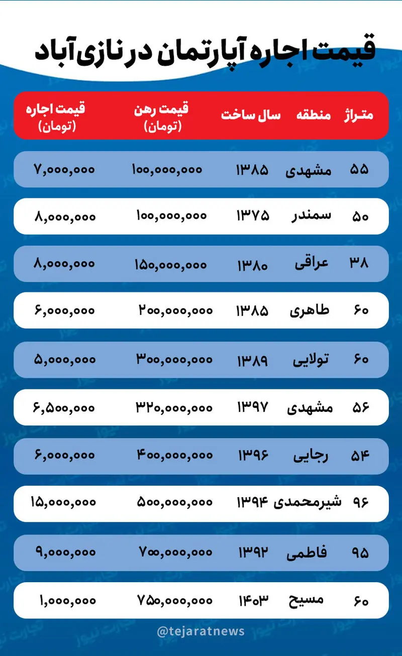 قیمت اجاره آپارتمان در نازی‌آباد