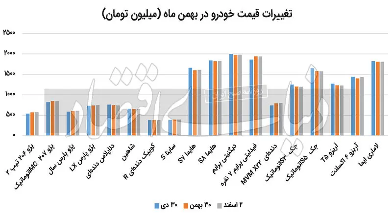 تغییرات قیمت خودرو