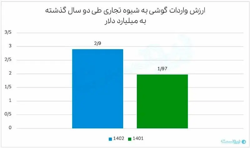 ارزش واردات گوشی