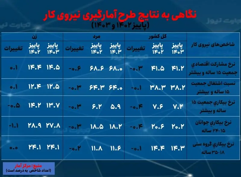 بیکاری - پاییز 1403