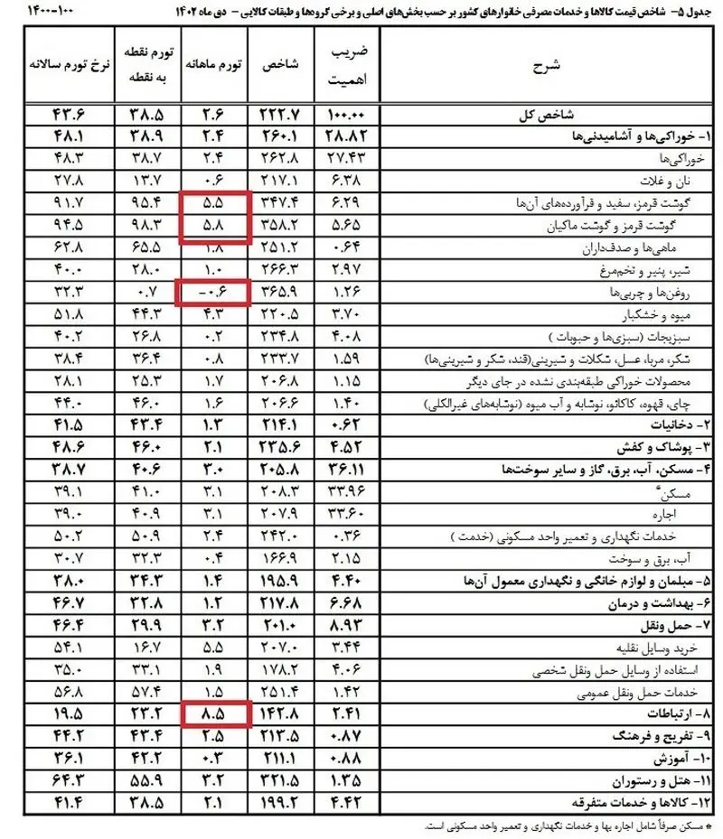 تورم دی ماه