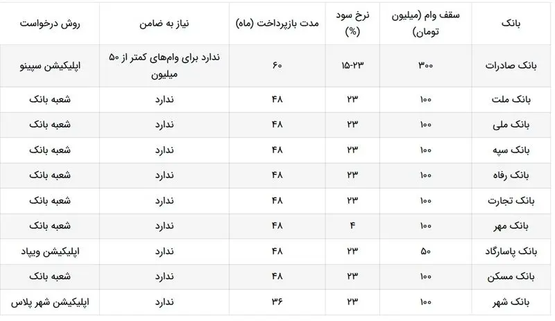 وام بانکی