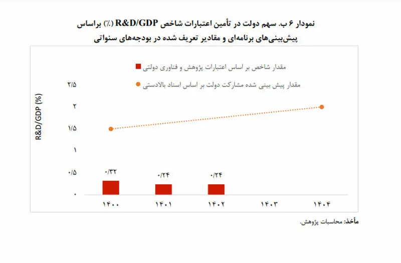 اعتبارات مالی و اعتبارات تملک دارایی‌های سرمایه‌ای 5