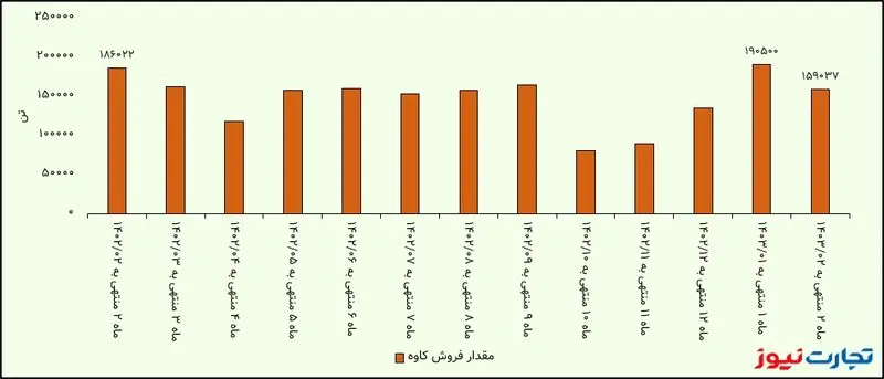 مقدار فروش کاوه