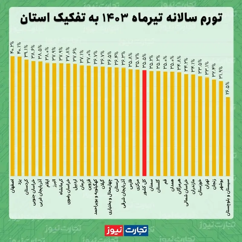 تیر سالانه