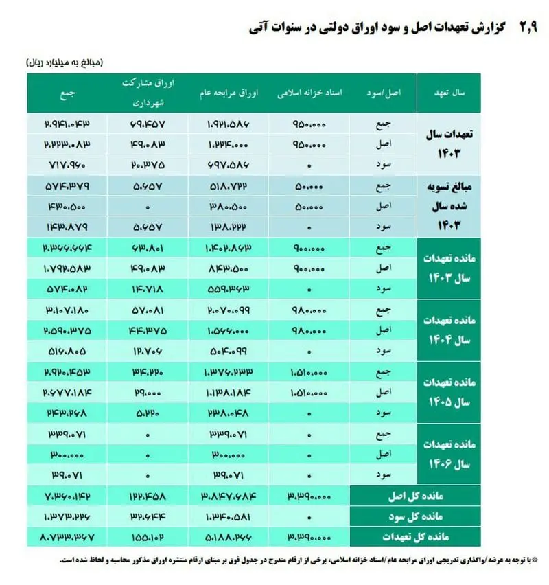 بدهی دولت سیزدهم