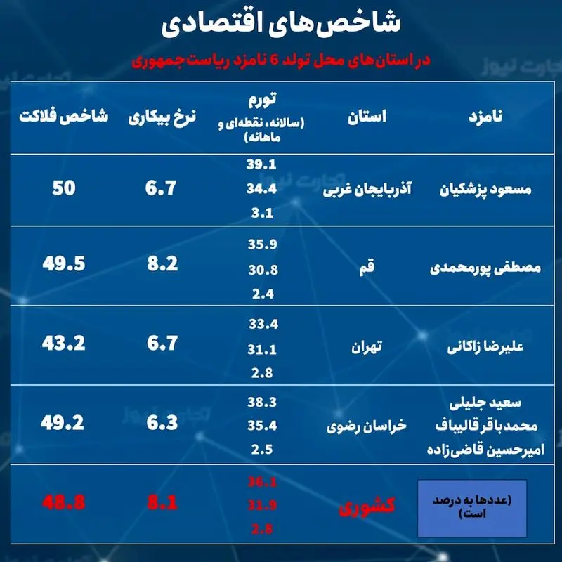 کاندیداهای انتخابات 1403