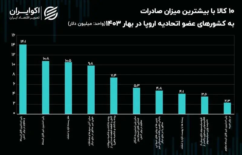 صادرات ایران به کشورهای عضو اتحادیه اروپا