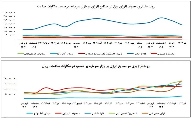 روند مقداری مصرف انرژی برق