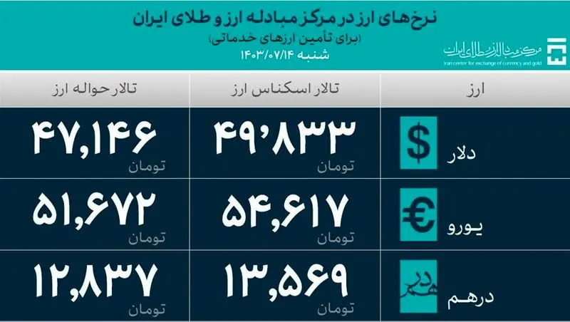 نرخ های ارز در مرکز مبادله