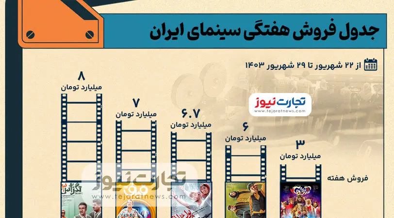 اینفوگرافی | جدول فروش سینمای ایران- هفته آخر شهریور ۱۴۰۳