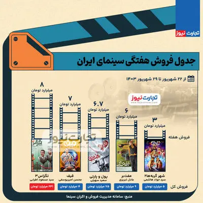 اینفوگرافی | جدول فروش سینمای ایران- هفته آخر شهریور ۱۴۰۳