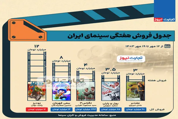 اینفوگرافی | جدول فروش سینمای ایران- هفته سوم مهرماه ۱۴۰۳