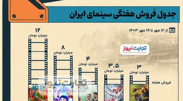 اینفوگرافی | جدول فروش سینمای ایران- هفته سوم مهرماه ۱۴۰۳